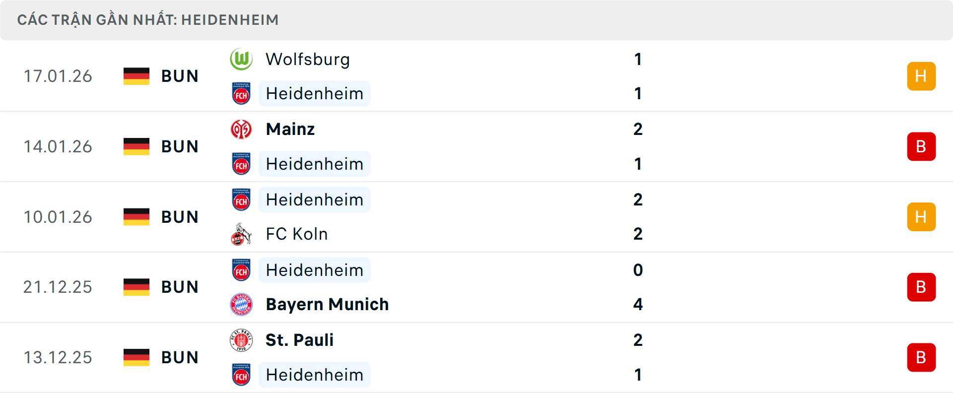 Phong độ Heidenheim 5 trận gần nhất