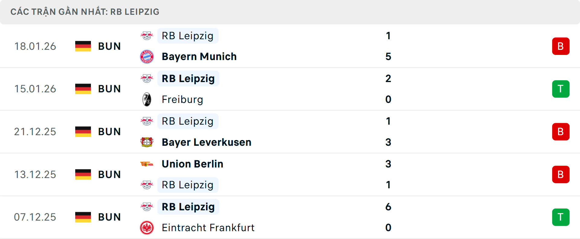 Phong độ Leipzig 5 trận gần nhất