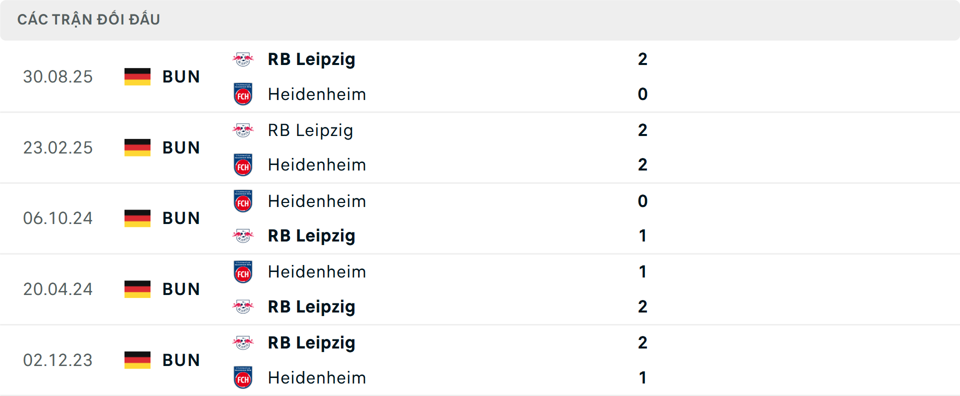 Lịch sử đối đầu Heidenheim vs Leipzig