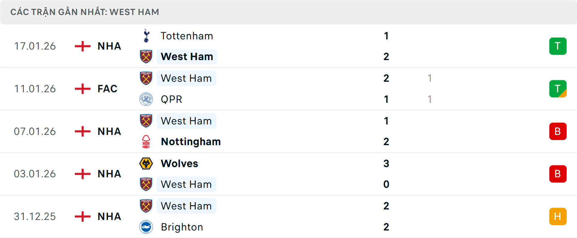 Phong độ West Ham 5 trận gần nhất Phong độ West Ham 5 trận gần nhất