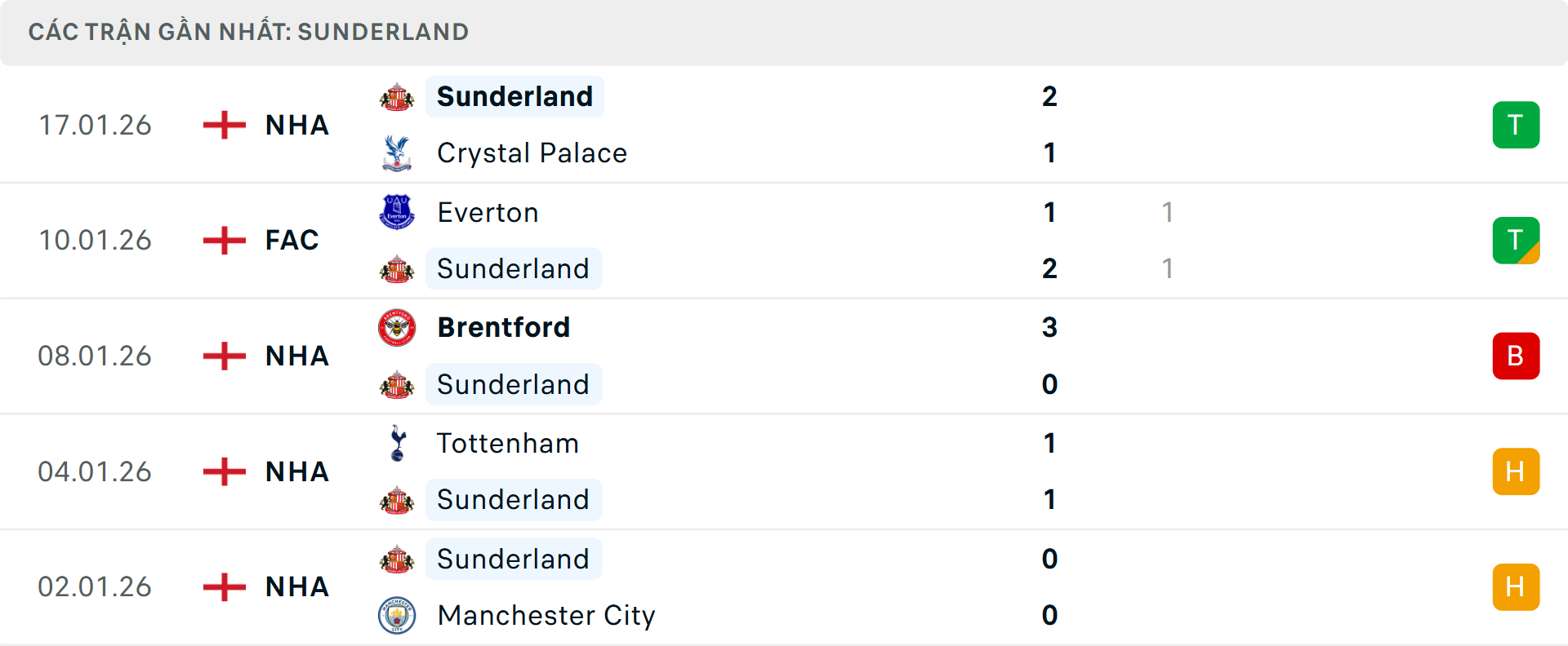 Phong độ Sunderland 5 trận gần nhất Phong độ Sunderland 5 trận gần nhất