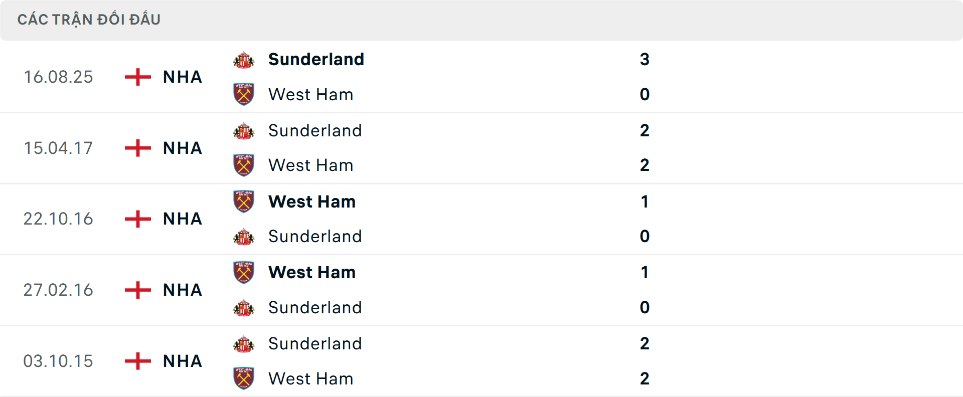 Lịch sử đối đầu West Ham vs Sunderland Lịch sử đối đầu West Ham vs Sunderland