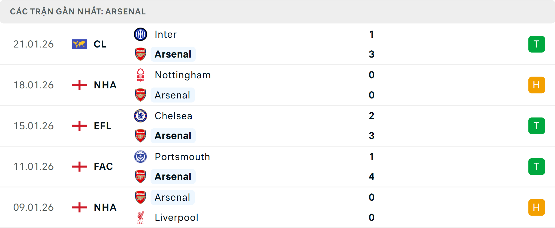 Phong độ Arsenal 5 trận gần nhất