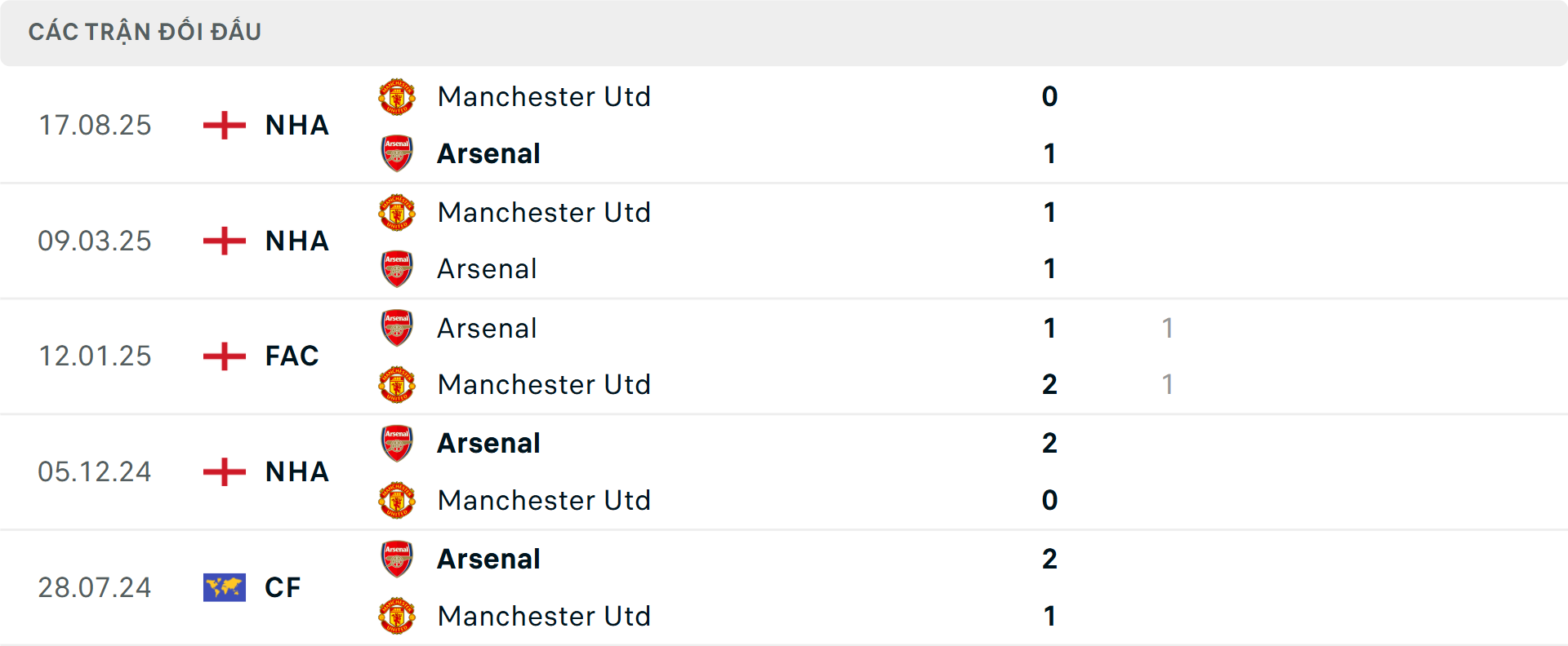 Lịch sử đối đầu Arsenal vs MU