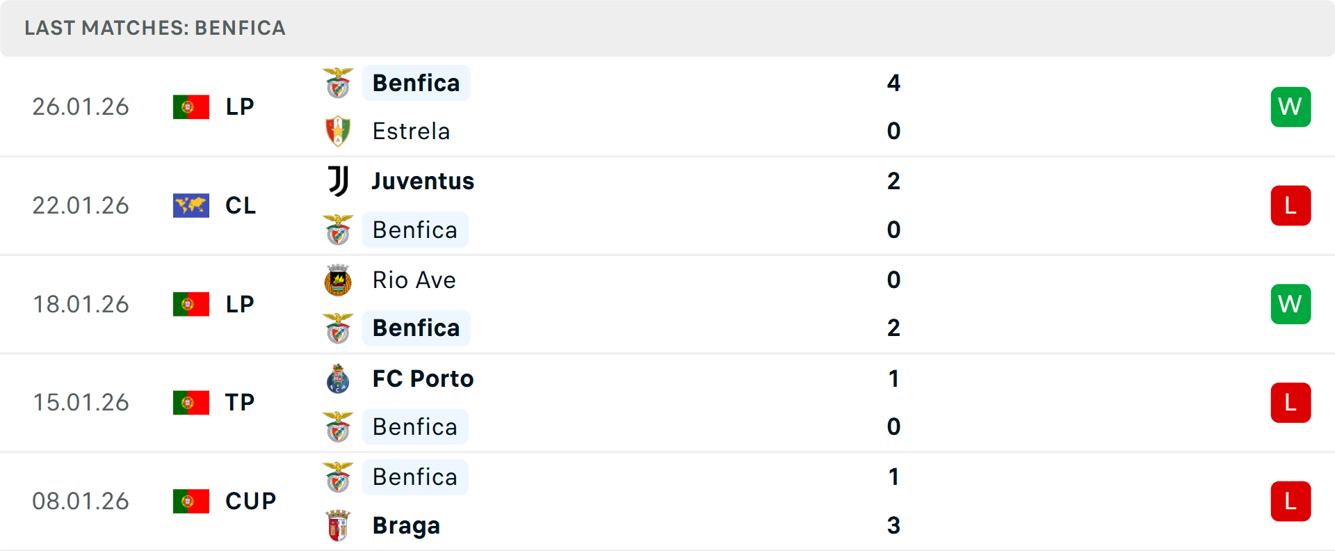 Phong độ Benfica 5 trận gần nhất