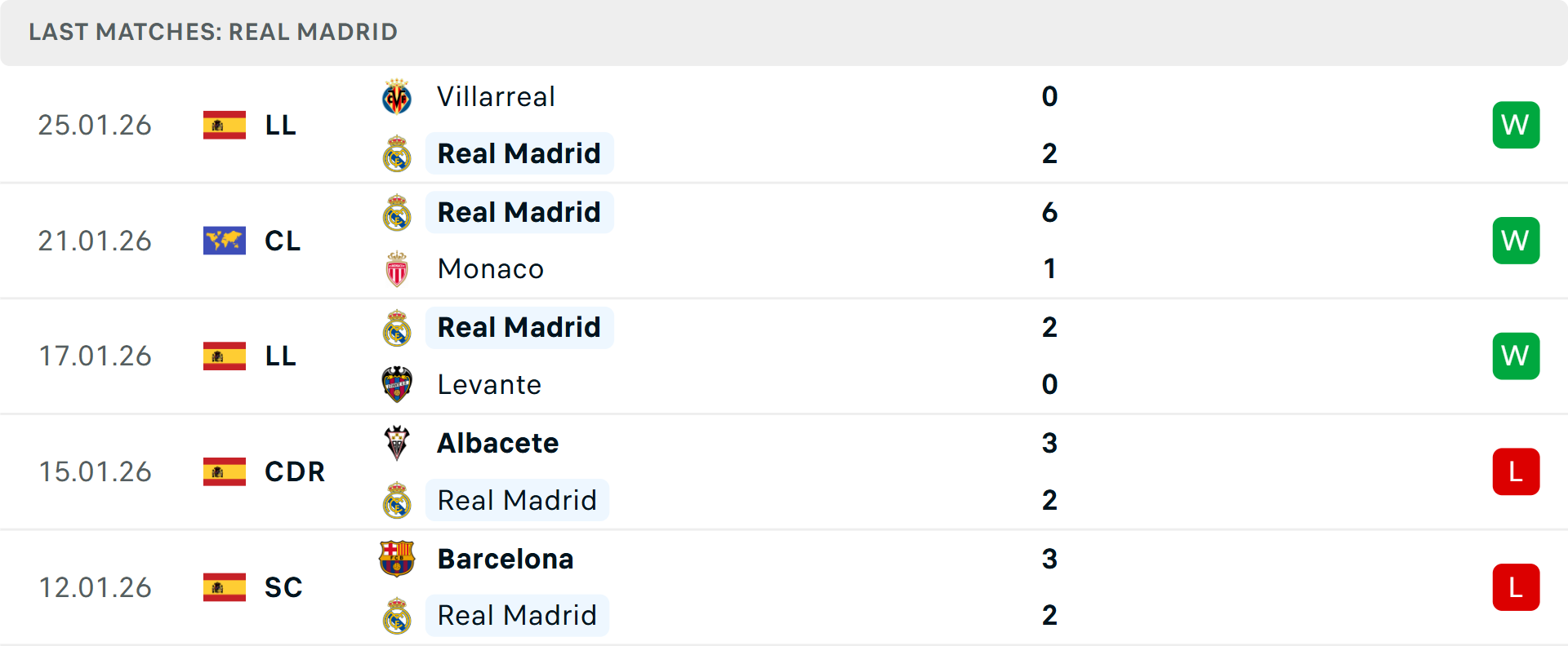 Phong độ Real Madrid 5 trận gần nhất