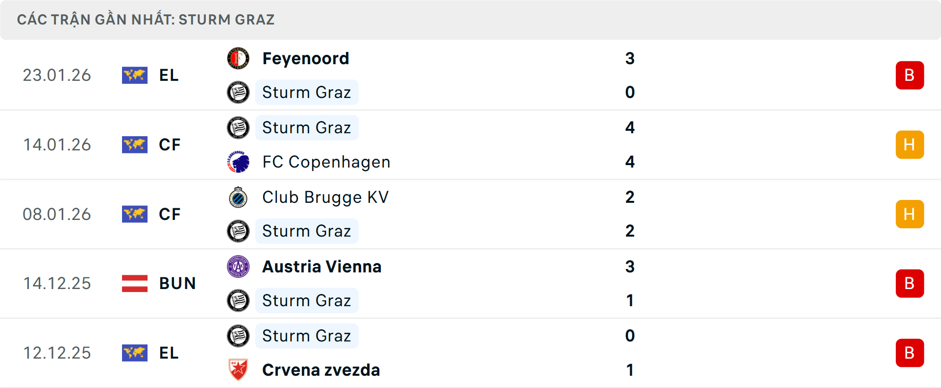 Phong độ Sturm Graz 5 trận gần nhất Phong độ Sturm Graz 5 trận gần nhất