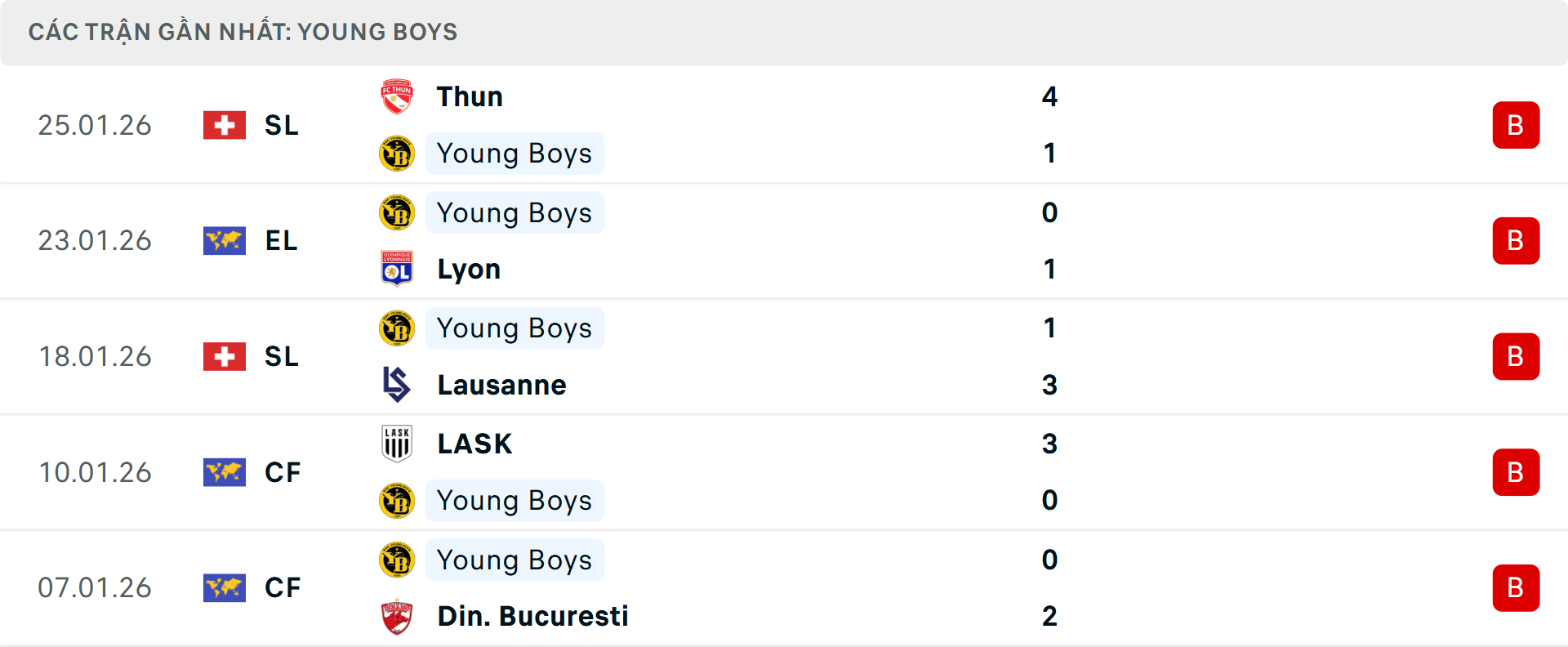 Phong độ Young Boys 5 trận gần nhất