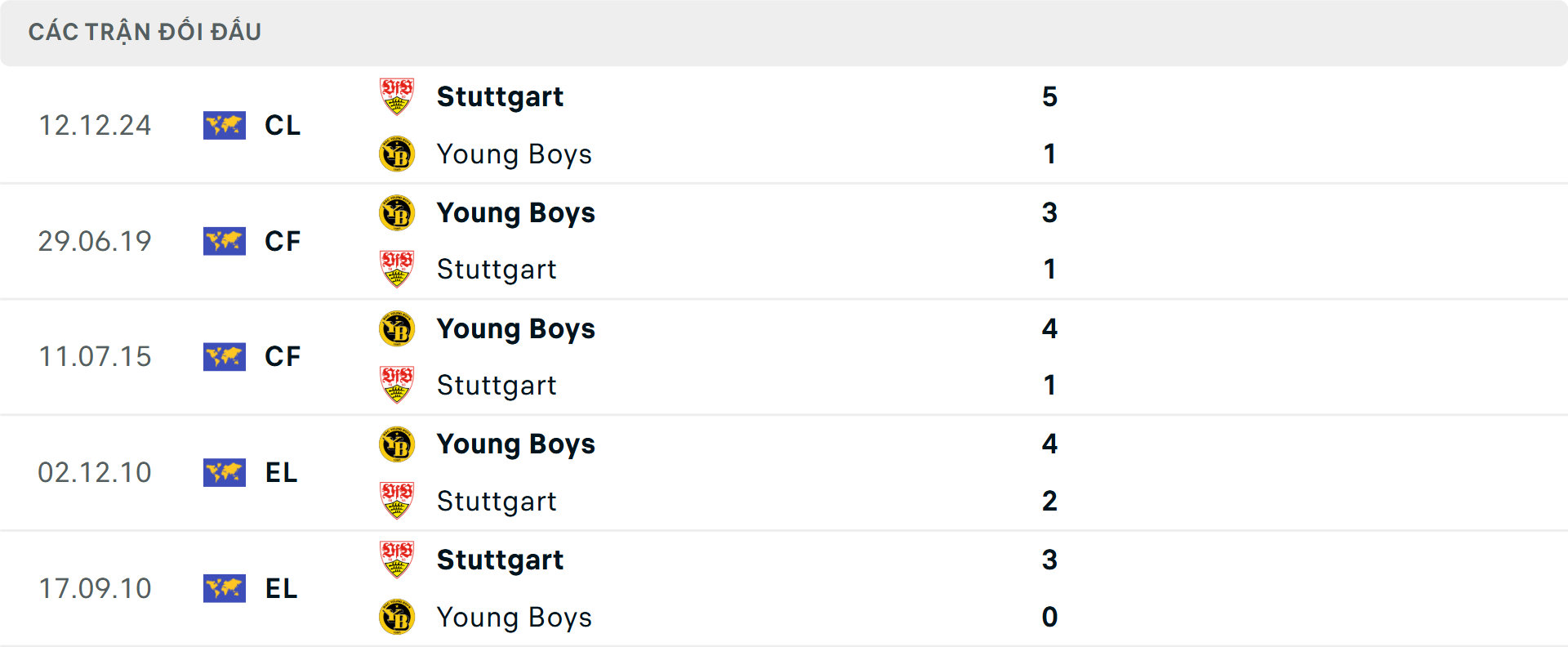 Lịch sử đối đầu Stuttgart vs Young Boys