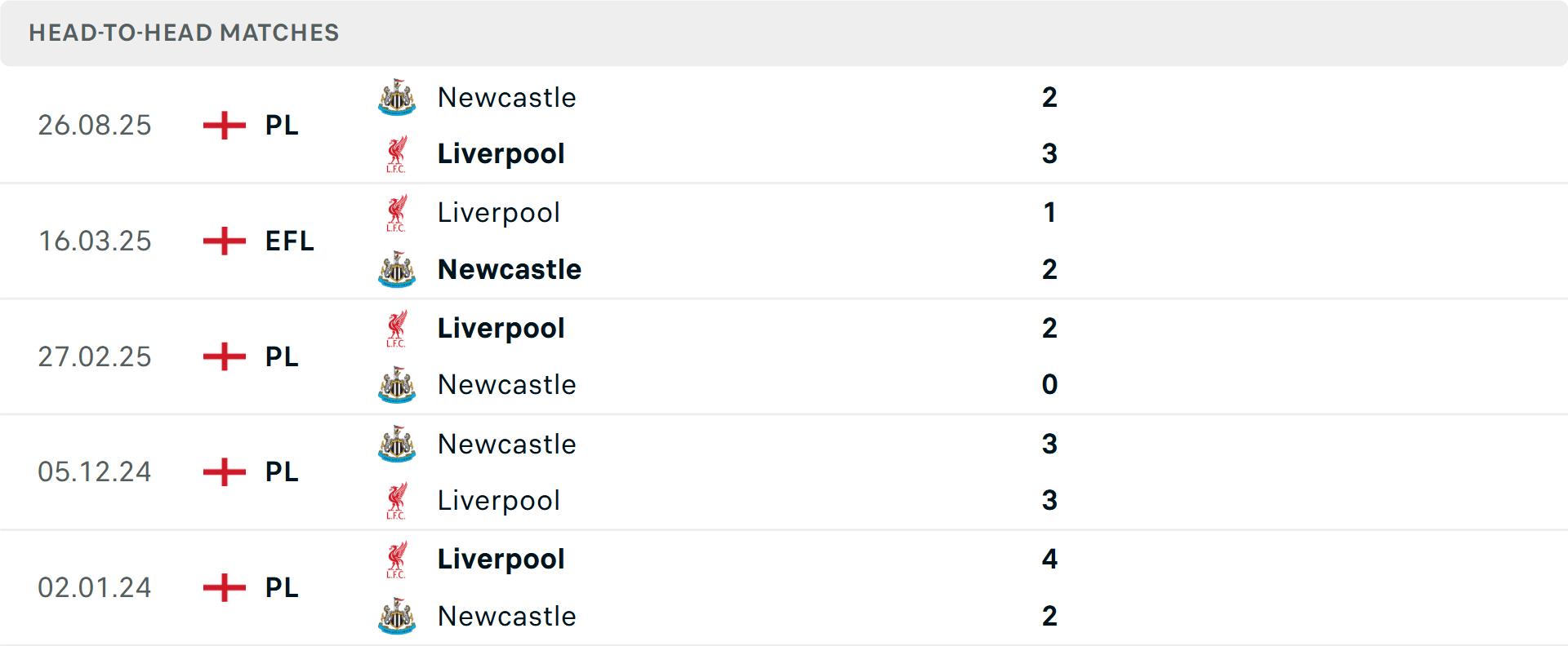 Lịch sử đối đầu Liverpool vs Newcastle