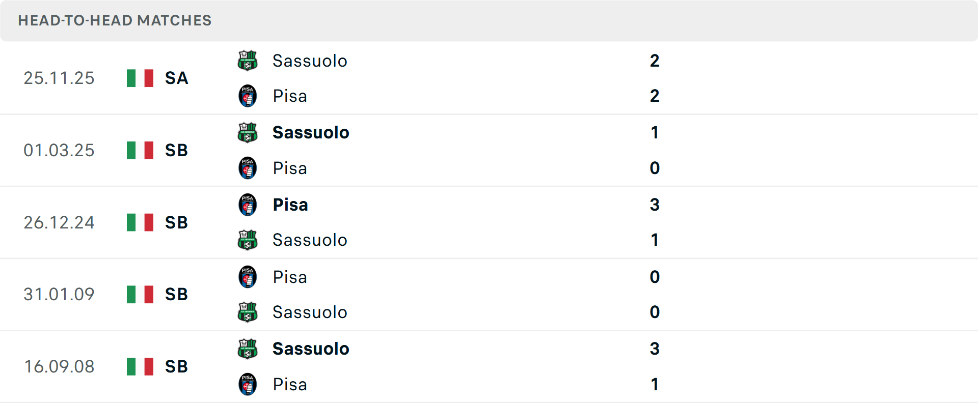 Lịch sử đối đầu Pisa vs Sassuolo