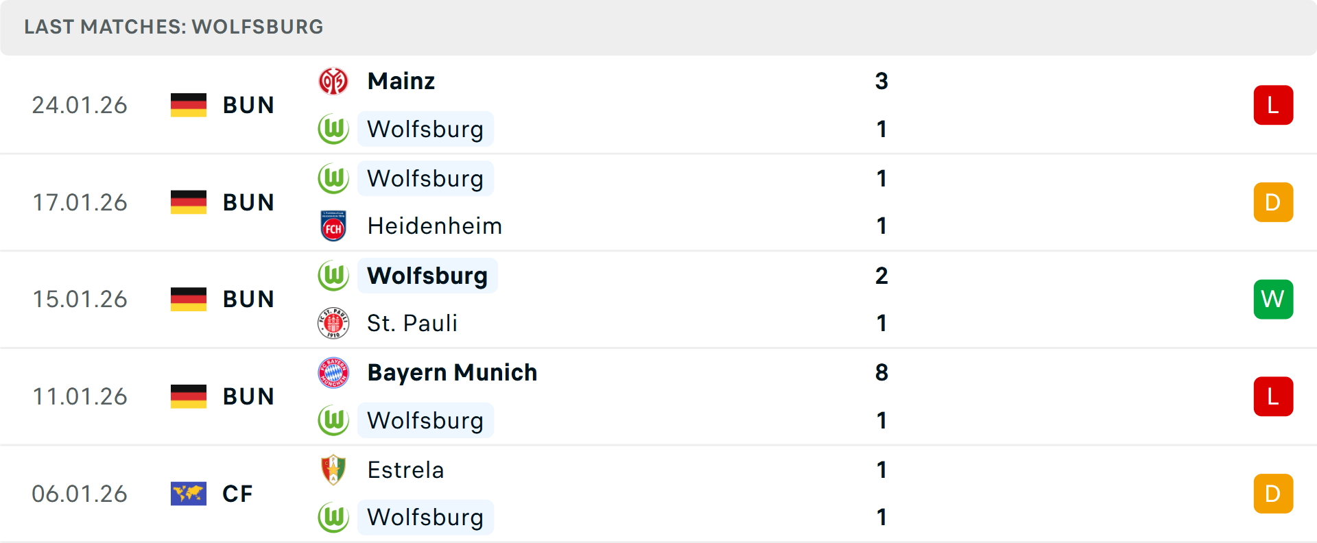 Phong độ Wolfsburg 5 trận gần nhất Phong độ Wolfsburg 5 trận gần nhất