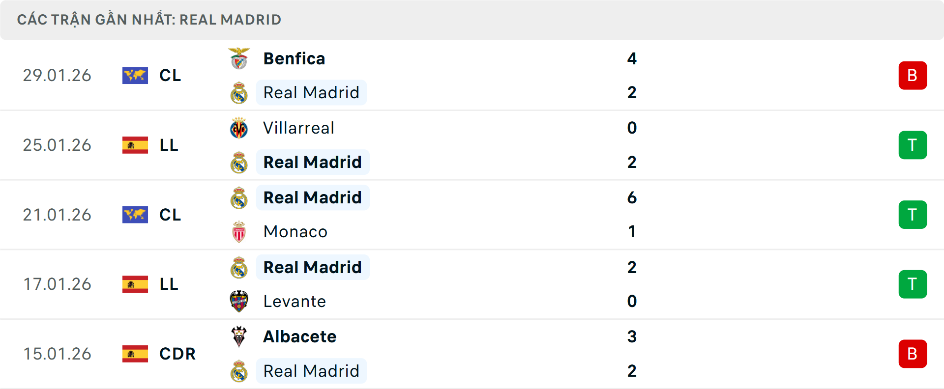 Phong độ Real Madrid 5 trận gần nhất