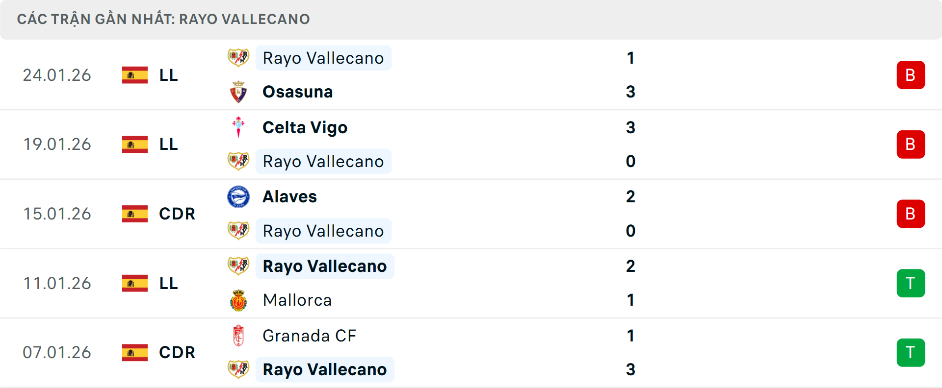 Phong độ Vallecano 5 trận gần nhất
