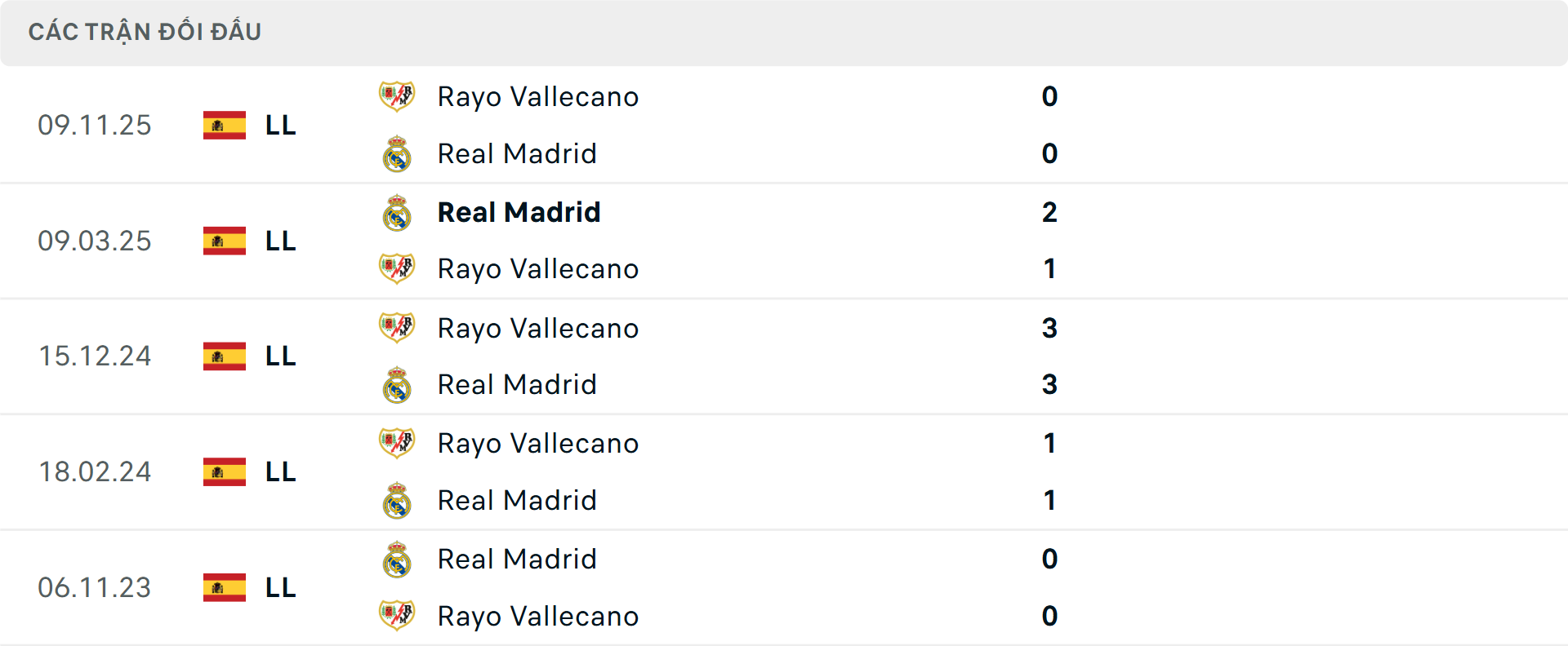 Lịch sử đối đầu Real Madrid vs Vallecano