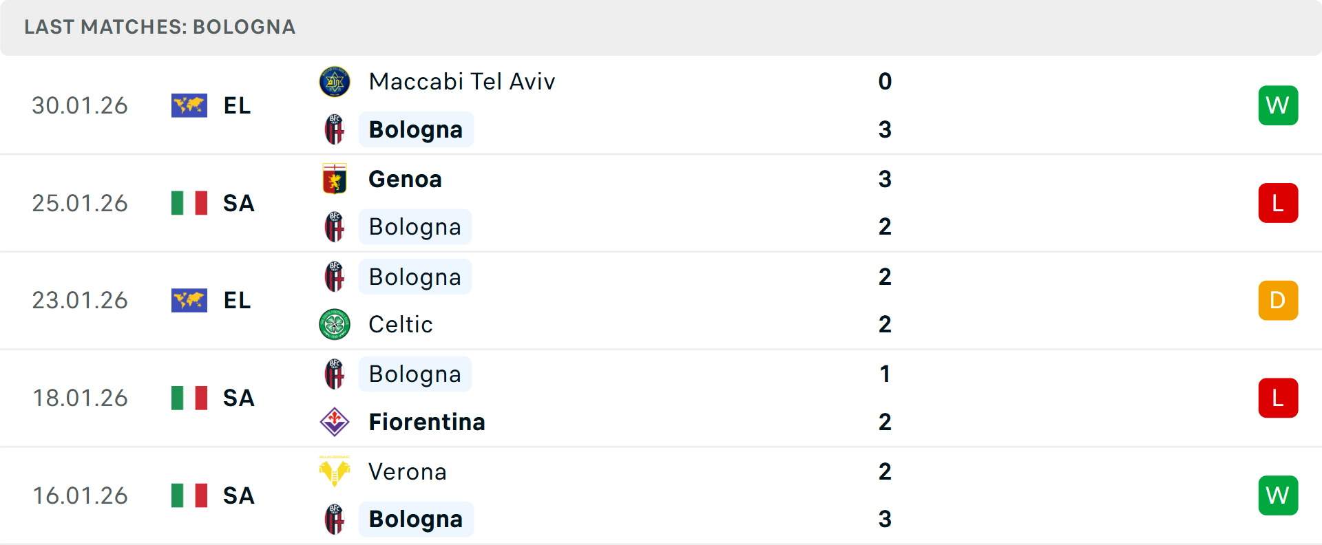 Phong độ Bologna 5 trận gần nhất Phong độ Bologna 5 trận gần nhất
