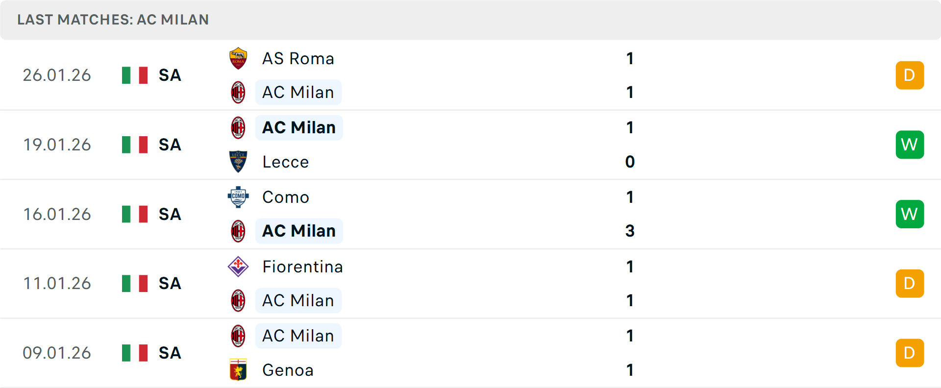 Phong độ Milan 5 trận gần nhất Phong độ Milan 5 trận gần nhất