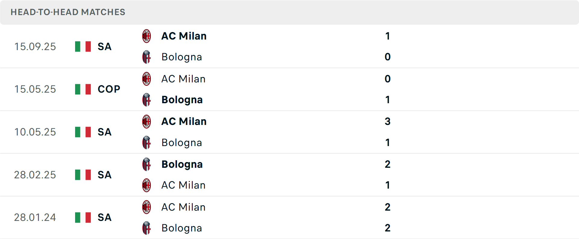 Lịch sử đối đầu Bologna vs Milan Lịch sử đối đầu Bologna vs Milan