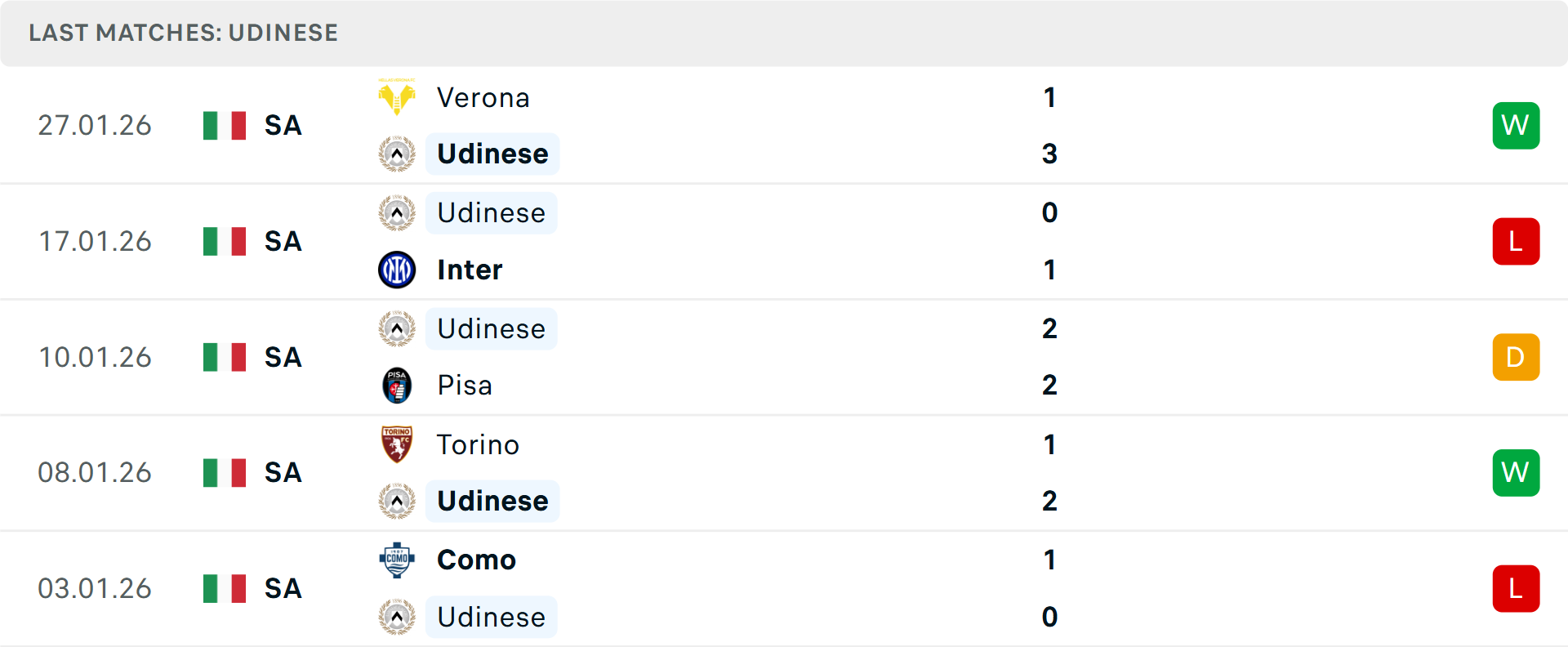 Phong độ Udinese 5 trận gần nhất Phong độ Udinese 5 trận gần nhất