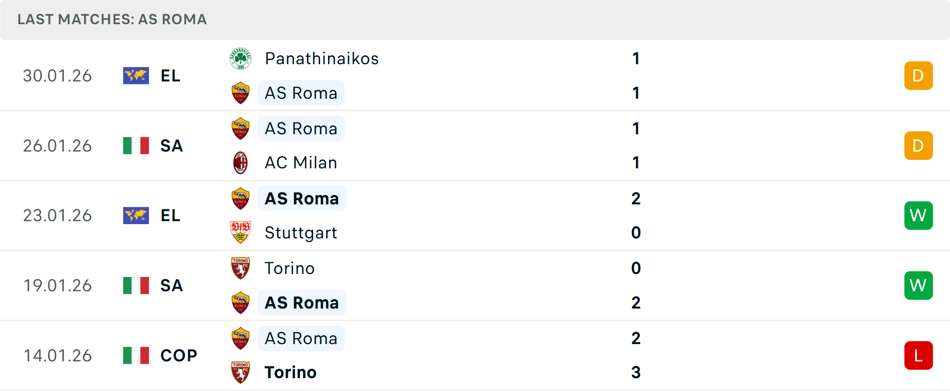 Phong độ Roma 5 trận gần nhất Phong độ Roma 5 trận gần nhất