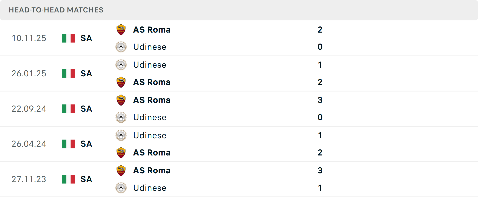 Lịch sử đối đầu Udinese vs Roma Lịch sử đối đầu Udinese vs Roma