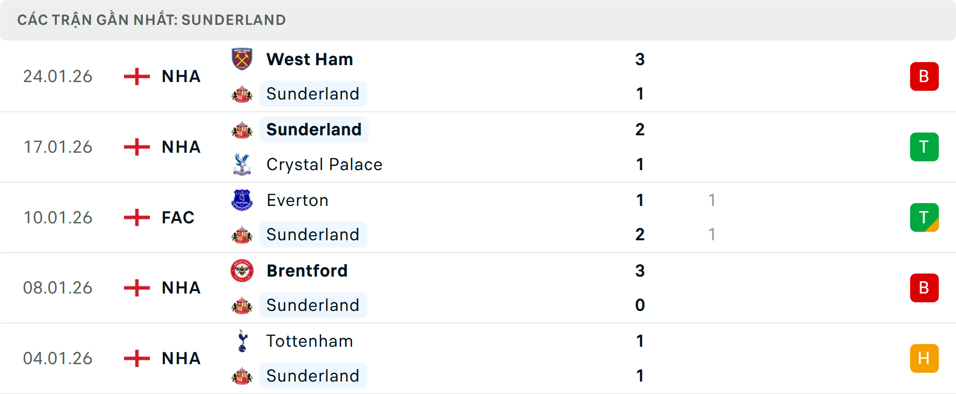 Phong độ Sunderland 5 trận gần nhất Phong độ Sunderland 5 trận gần nhất
