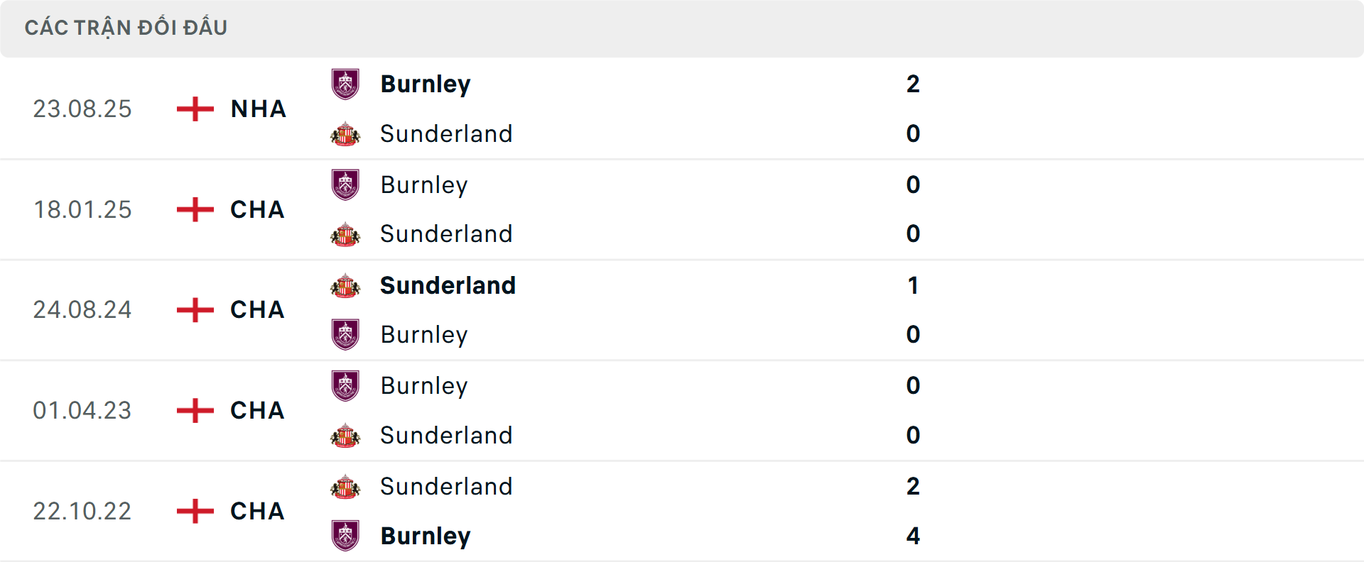 Lịch sử đối đầu Sunderland vs Burnley Lịch sử đối đầu Sunderland vs Burnley