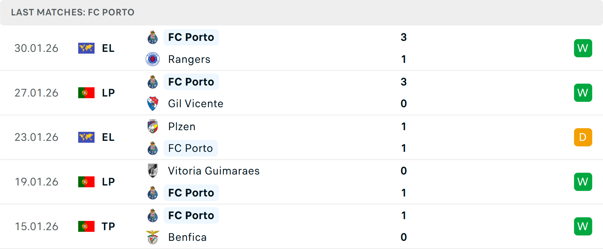 Phong độ Porto 5 trận gần nhất Phong độ Porto 5 trận gần nhất