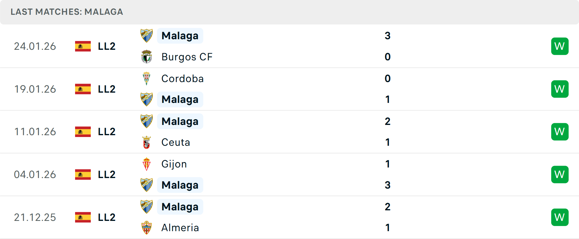 Phong độ Malaga 5 trận gần nhất Phong độ Malaga 5 trận gần nhất
