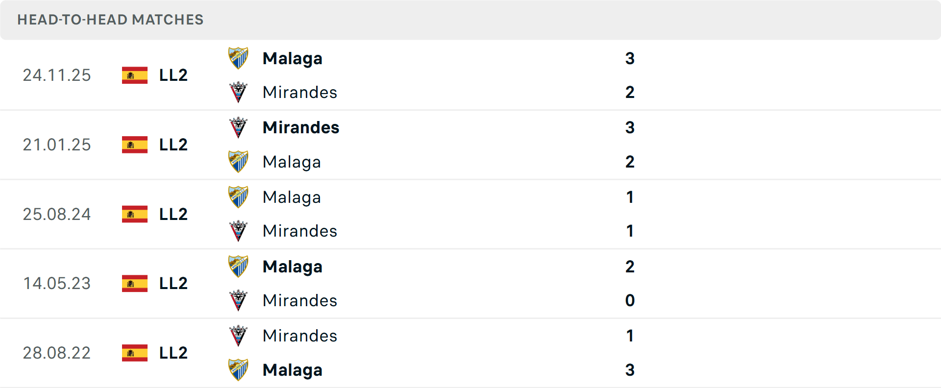 Lịch sử đối đầu Mirandes vs Malaga Lịch sử đối đầu Mirandes vs Malaga