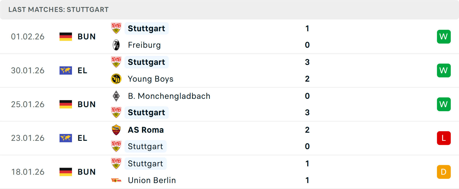 Phong độ Stuttgart 5 trận gần nhất Phong độ Stuttgart 5 trận gần nhất