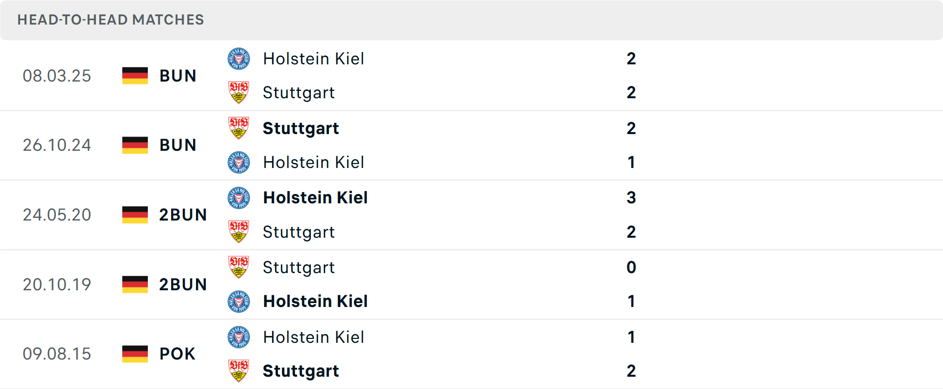 Lịch sử đối đầu Holstein Kiel vs Stuttgart Lịch sử đối đầu Holstein Kiel vs Stuttgart