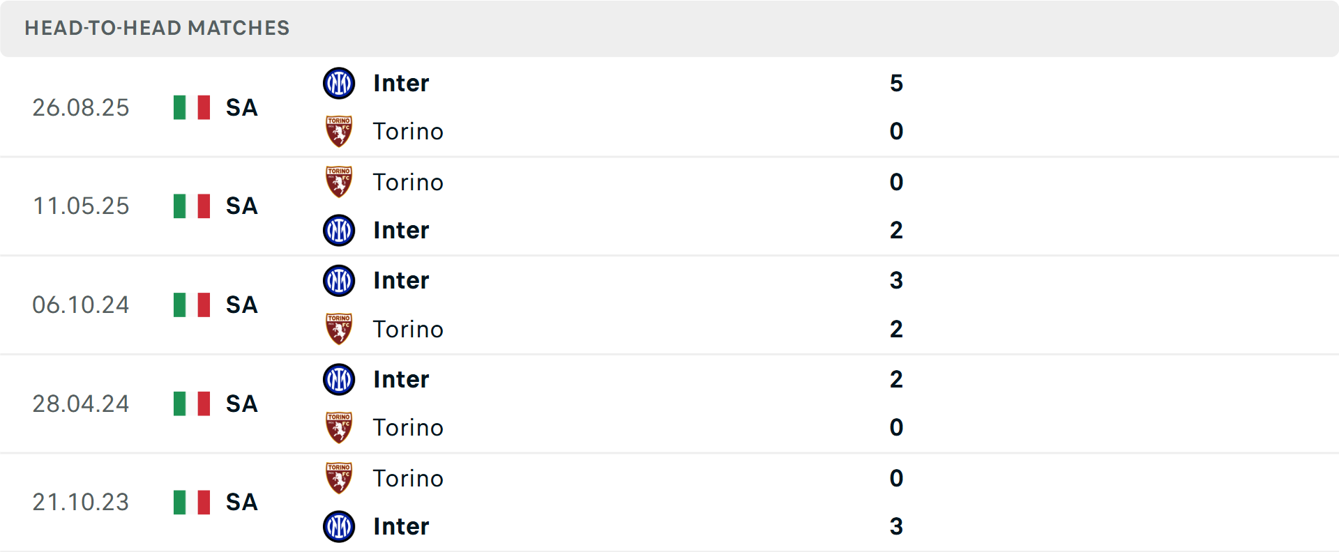 Lịch sử đối đầu Inter Milan vs Torino