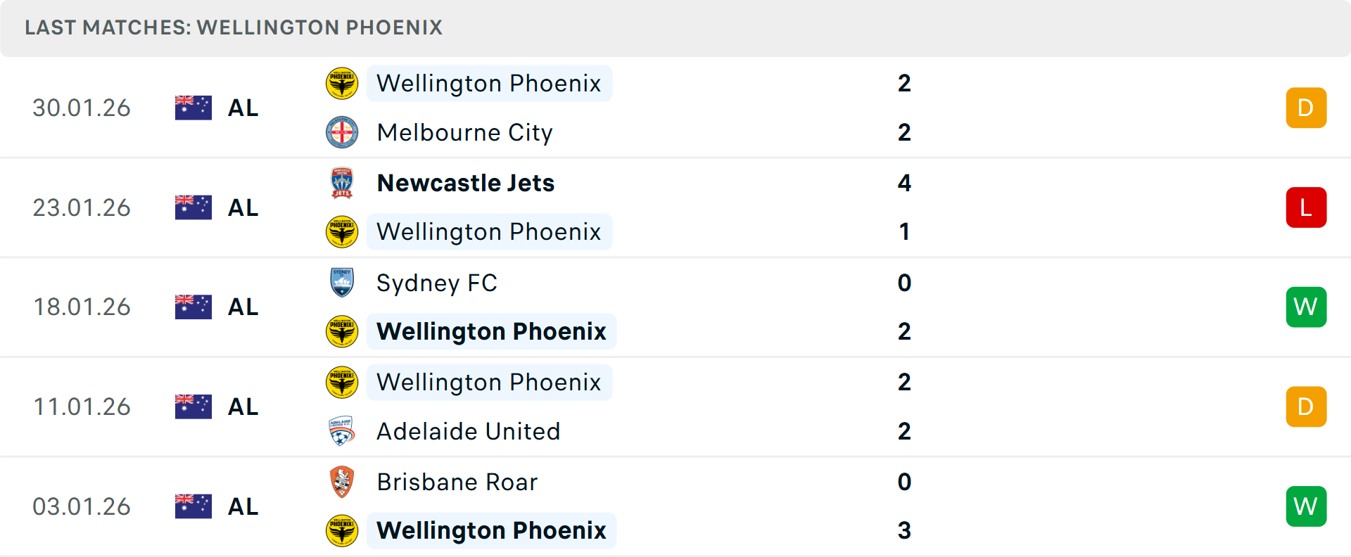 Phong độ Wellington Phoenix 5 trận gần nhất Phong độ Wellington Phoenix 5 trận gần nhất