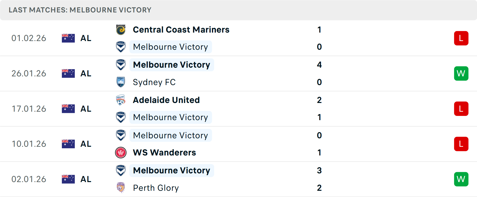 Phong độ Melbourne Victory 5 trận gần nhất Phong độ Melbourne Victory 5 trận gần nhất