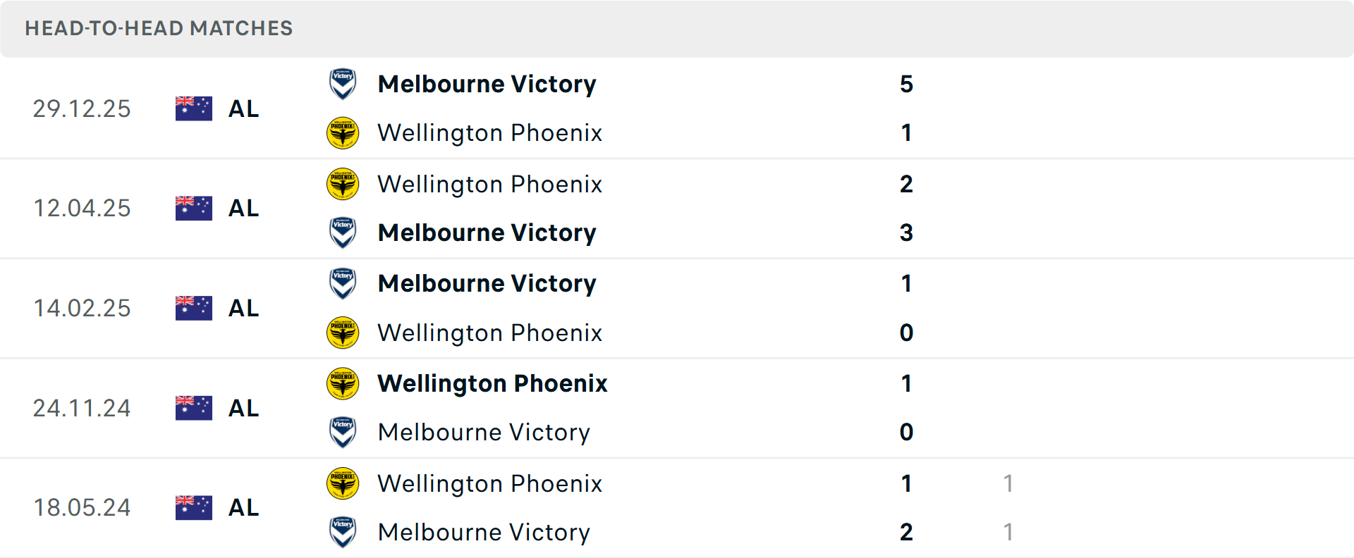 Lịch sử đối đầu Wellington Phoenix vs Melbourne Victory Lịch sử đối đầu Wellington Phoenix vs Melbourne Victory