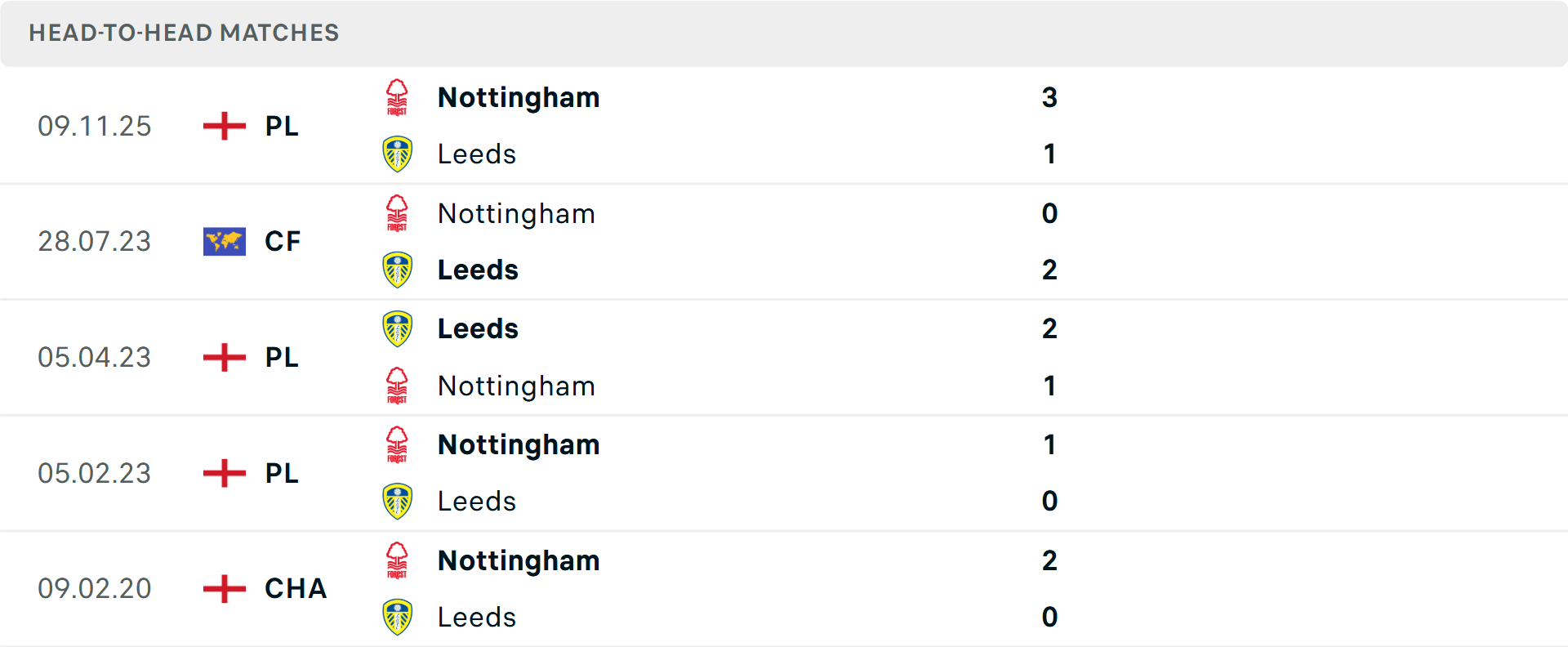 Lịch sử đối đầu Leeds vs Nottingham