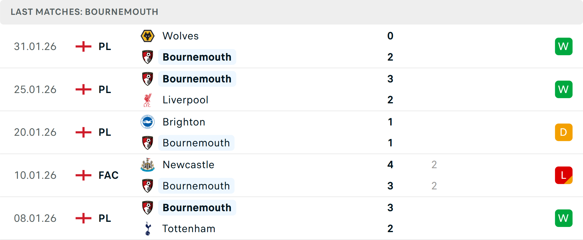 Phong độ Bournemouth 5 trận gần nhất Phong độ Bournemouth 5 trận gần nhất