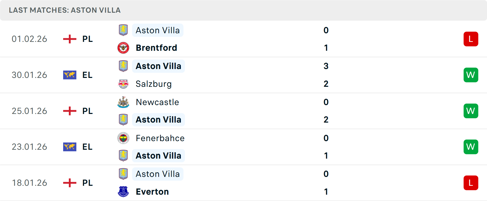 Phong độ Aston Villa 5 trận gần nhất Phong độ Aston Villa 5 trận gần nhất
