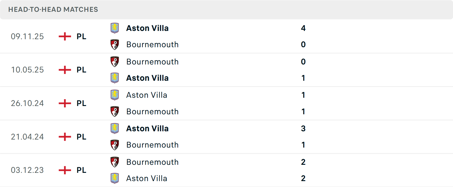 Lịch sử đối đầu Bournemouth vs Aston Villa Lịch sử đối đầu Bournemouth vs Aston Villa