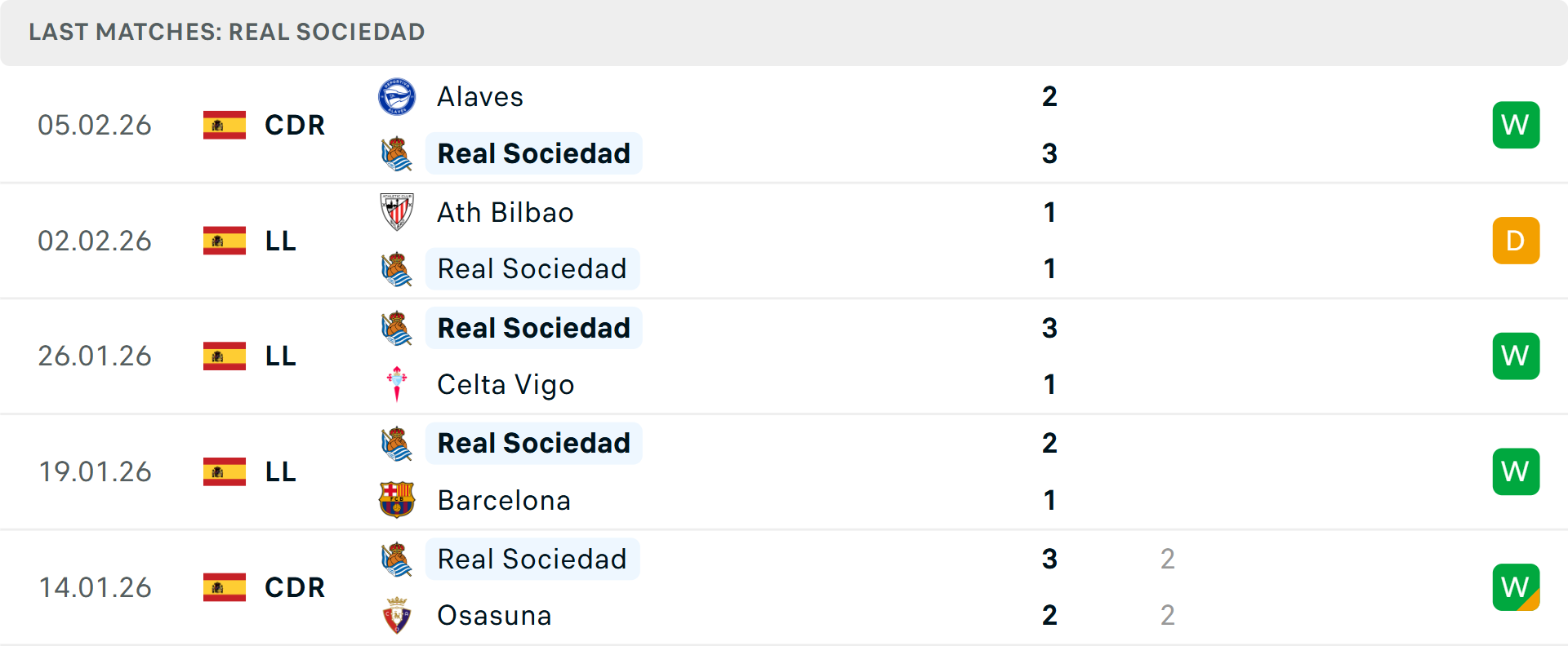 Phong độ Real Sociedad 5 trận gần nhất Phong độ Real Sociedad 5 trận gần nhất