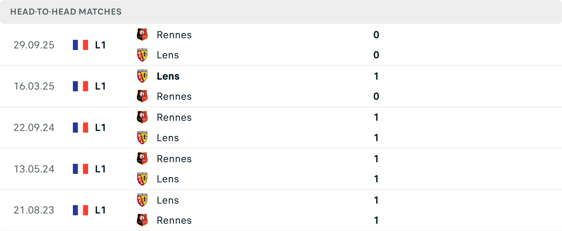 Lịch sử đối đầu Lens vs Rennes Lịch sử đối đầu Lens vs Rennes