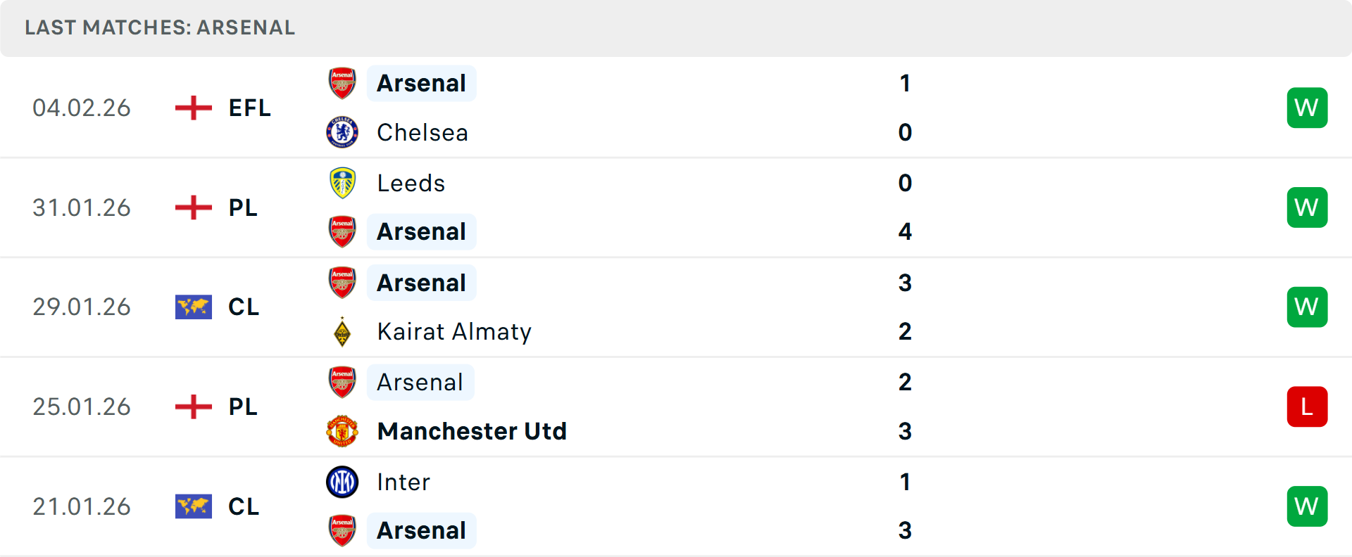 Phong độ Arsenal 5 trận gần nhất