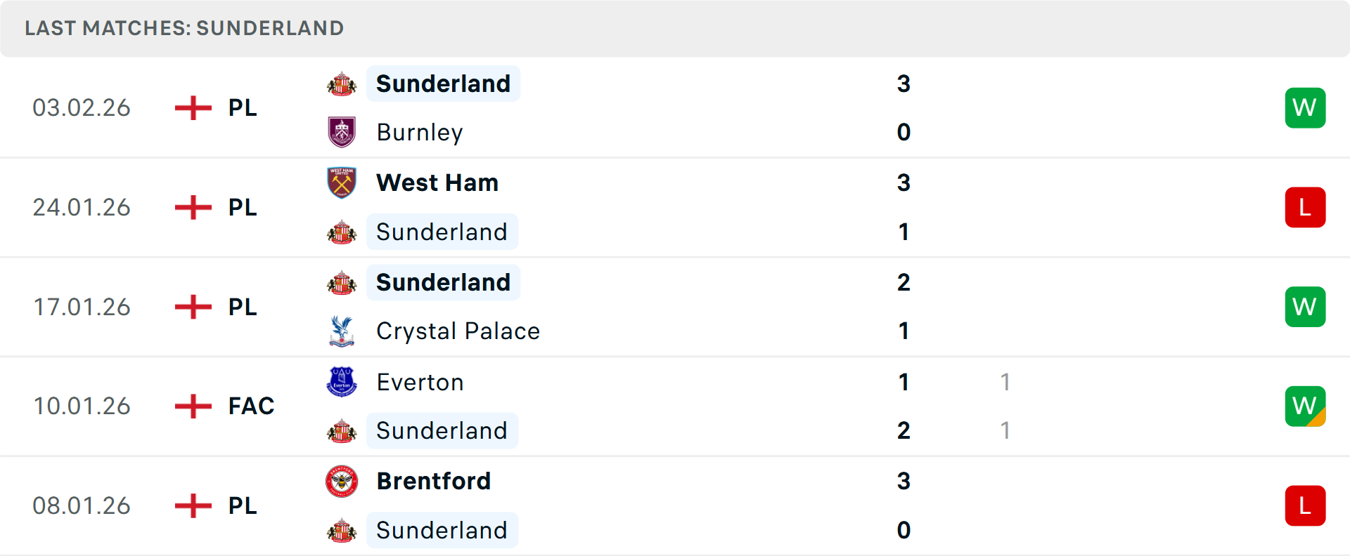 Phong độ Sunderland 5 trận gần nhất