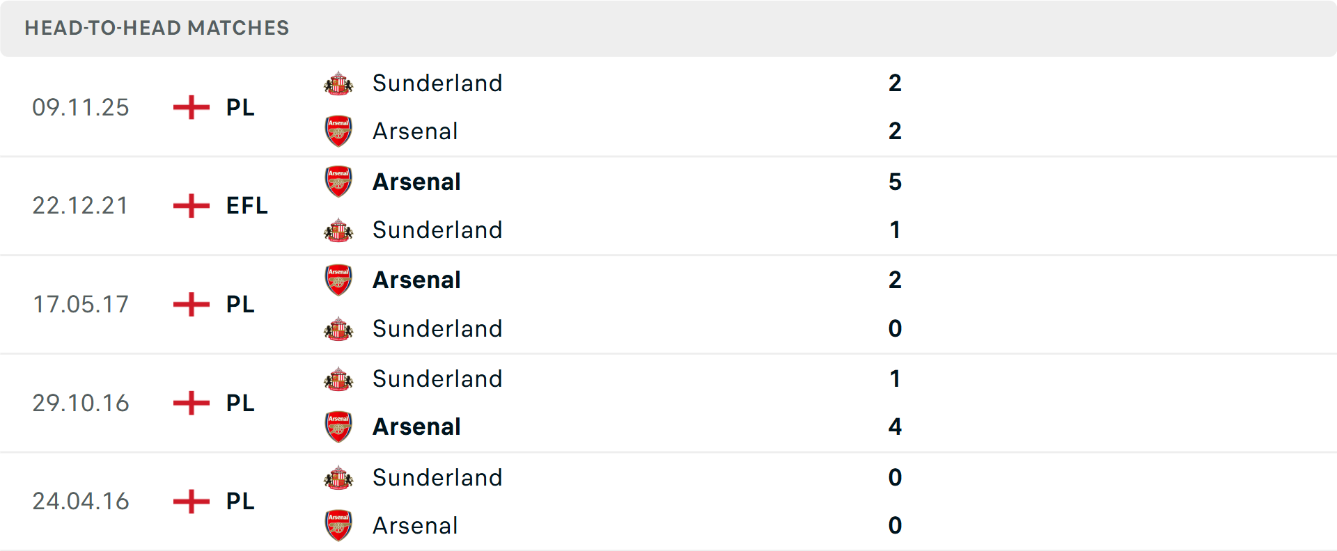 Lịch sử đối đầu Arsenal vs Sunderland
