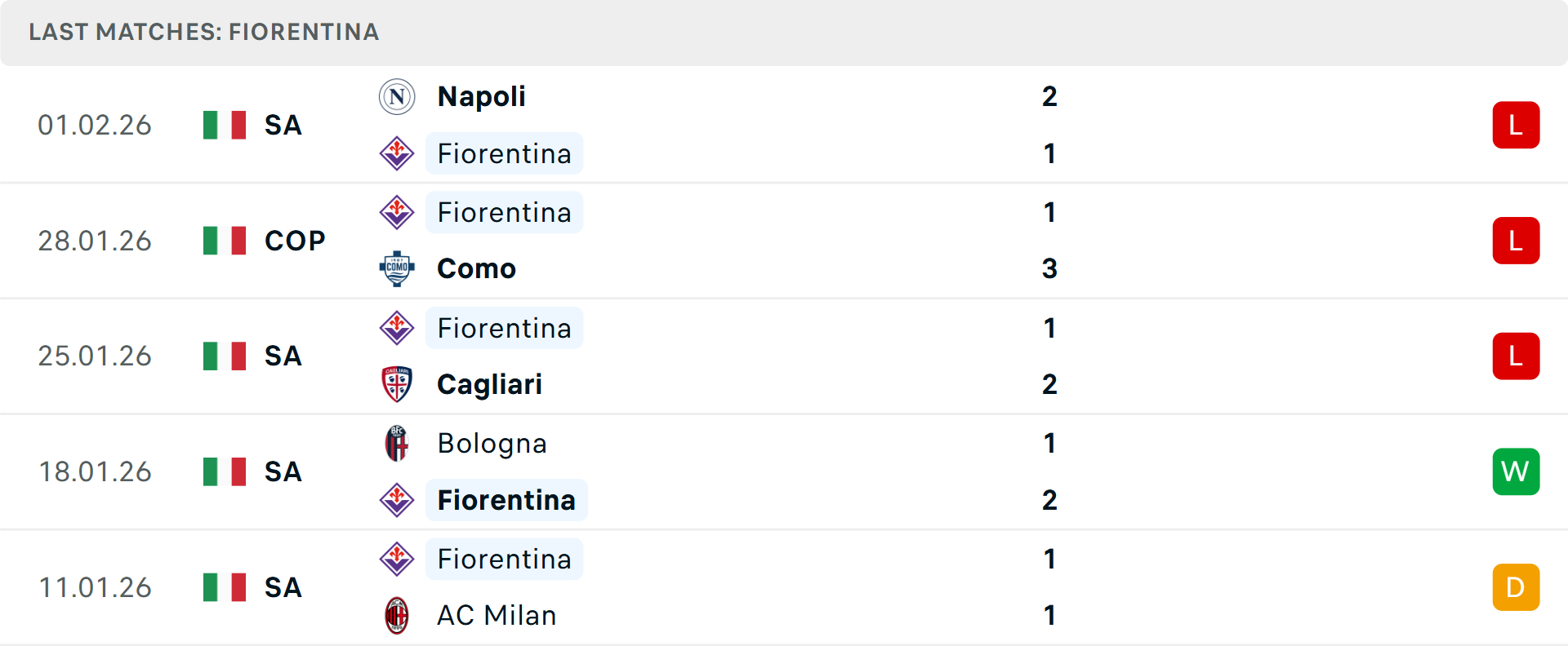 Phong độ Fiorentina 5 trận gần nhất