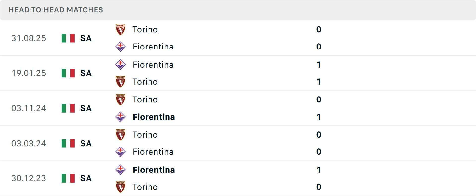Lịch sử đối đầu Fiorentina vs Torino