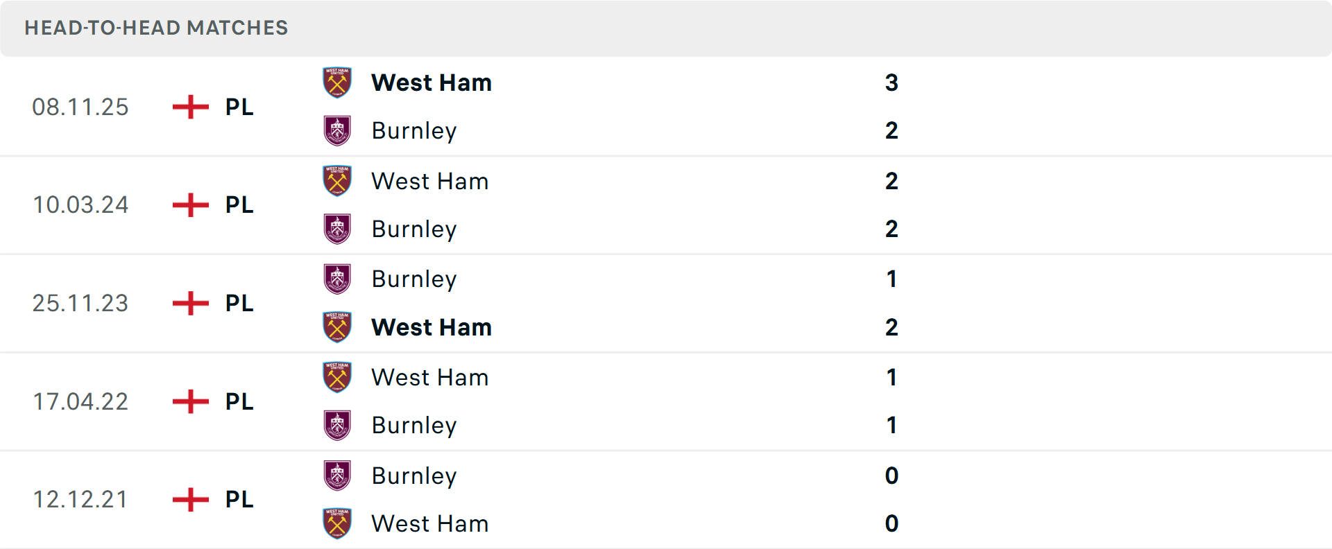 Lịch sử đối đầu Burnley vs West Ham Lịch sử đối đầu Burnley vs West Ham