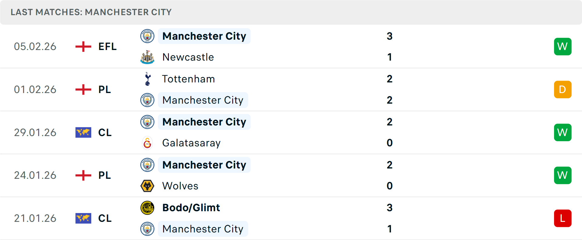 Phong độ Man City 5 trận gần nhất Phong độ Man City 5 trận gần nhất