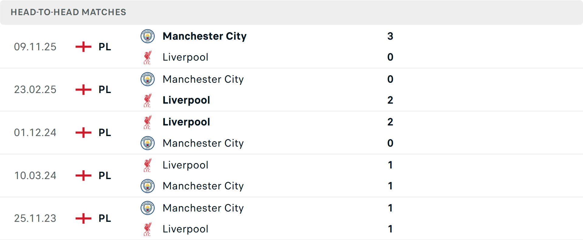Lịch sử đối đầu Liverpool vs Man City Lịch sử đối đầu Liverpool vs Man City